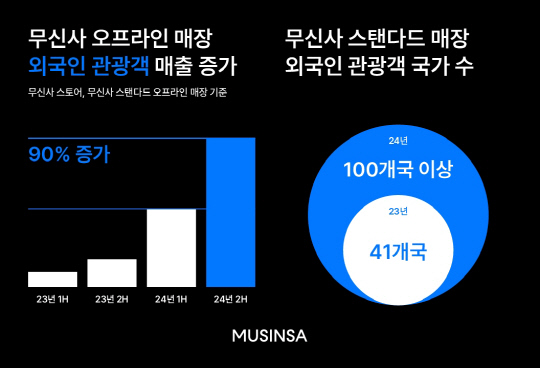 2024년 무신사 오프라인 스토어 외국인 관광객 방문 성과. 무신사 제공